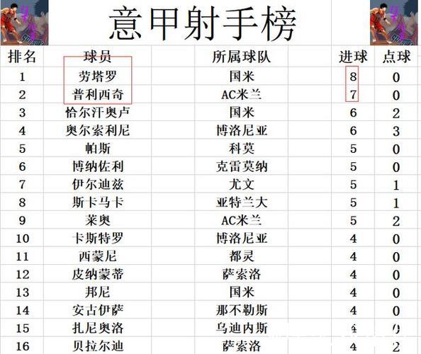 意甲最新积分战报 AC米兰那不勒斯齐掉链子 国米小胜夺回榜首