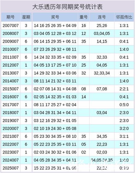 007期钱晓惠大乐透预测奖号:邻孤传比参考 007期钱晓惠大乐透预测奖号:邻孤传比参考