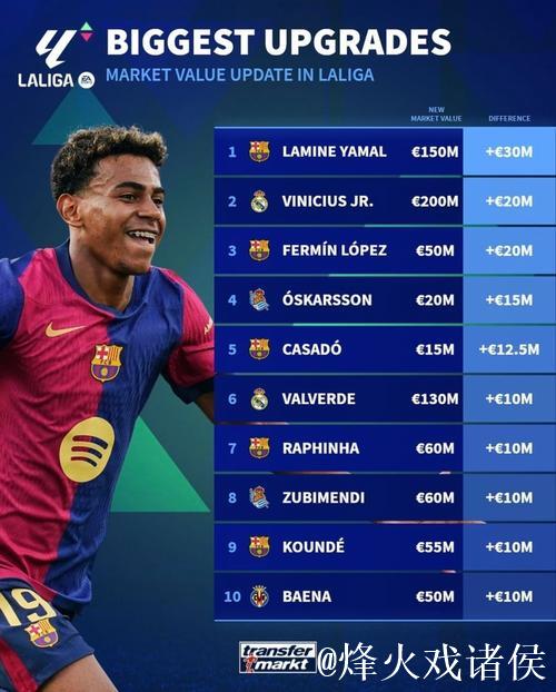 亚马尔最新身价1.8亿欧元 和梅西职业生涯峰值持平